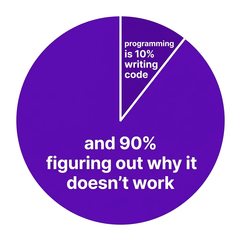 Artwork generated from 'tee that says "programming is 10% writing code and 90% figuring out why it doesn't work" pie chart on violet'